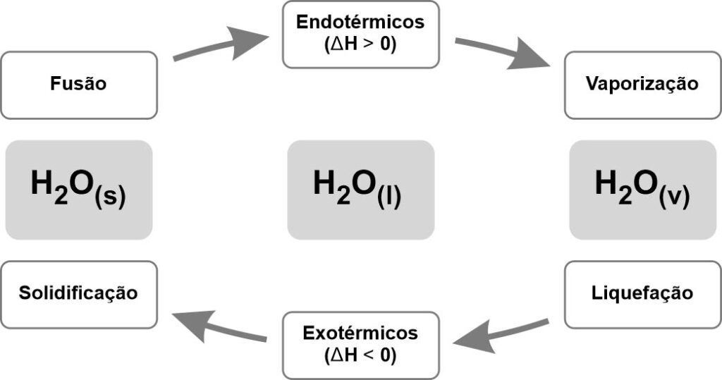 Entalpia de Evaporação